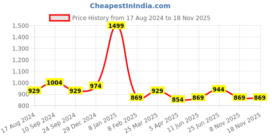 myntra.com Pantaloons Junior Self Design Puff Sleeves Cotton Sheath Dress pantaloons junior Price History Graph from 17 Aug 2024 to 17 Nov 2025