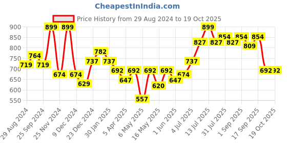 myntra.com Pantaloons Junior Self Design Regular Top pantaloons junior Price History Graph from 29 Aug 2024 to 17 Oct 2025