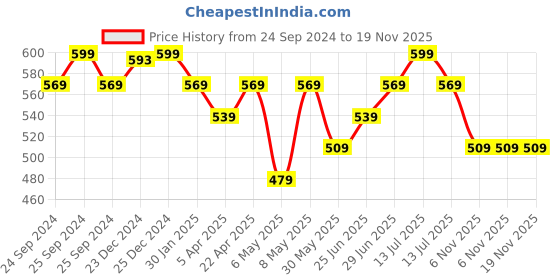 myntra.com Pantaloons Junior Self Design Smocked Detailed Flutter Sleeves Cotton Regular Top pantaloons junior Price History Graph from 24 Sep 2024 to 19 Nov 2025