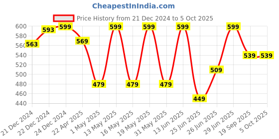 myntra.com Pantaloons Junior Self Design Striped Button Closure Top pantaloons junior Price History Graph from 21 Dec 2024 to 4 Oct 2025