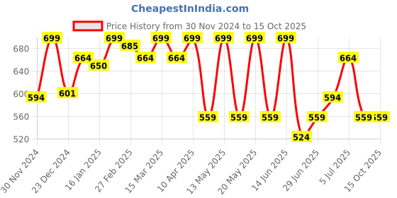 myntra.com Pantaloons Junior Shopper Sling Bag with Applique pantaloons junior Price History Graph from 30 Nov 2024 to 14 Oct 2025