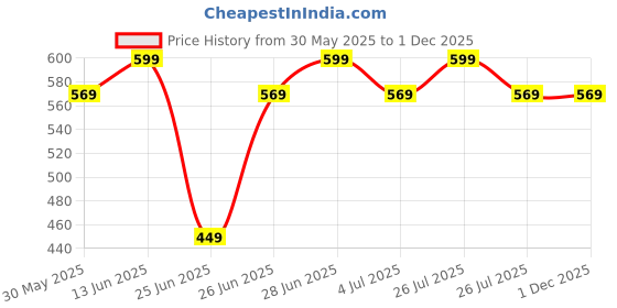 myntra.com Pantaloons Junior short Top pantaloons junior Price History Graph from 30 May 2025 to 1 Dec 2025