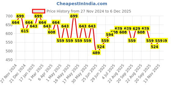 myntra.com Pantaloons Junior Solid Boys Shorts pantaloons junior Price History Graph from 27 Nov 2024 to 5 Dec 2025