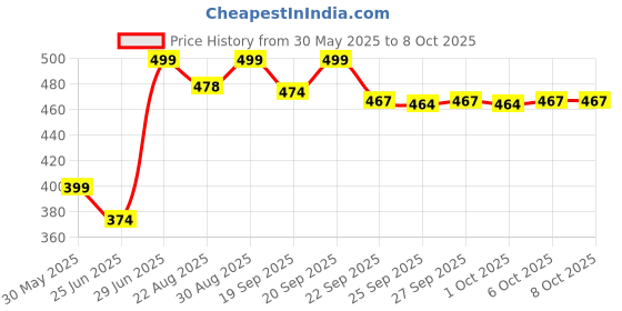 myntra.com Pantaloons Junior Solid Plastic Regular Clogs pantaloons junior Price History Graph from 30 May 2025 to 6 Oct 2025