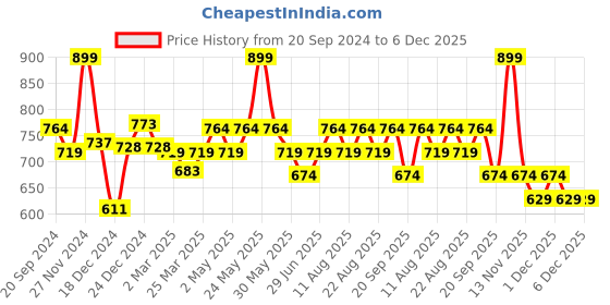 myntra.com Pantaloons Junior Square Neck Flutter Sleeve Floral Printed A-Line Dress pantaloons junior Price History Graph from 20 Sep 2024 to 5 Dec 2025