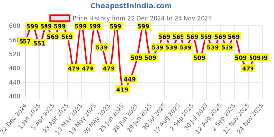 myntra.com Pantaloons Junior Square Neck Flutter Sleeves Chevron Print Fit & Flare Dress pantaloons junior Price History Graph from 22 Dec 2024 to 24 Nov 2025