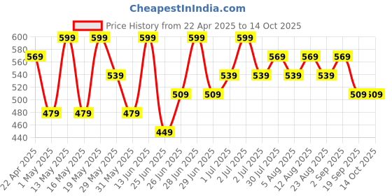 myntra.com Pantaloons Junior Striped Flared Sleeve Top pantaloons junior Price History Graph from 22 Apr 2025 to 13 Oct 2025