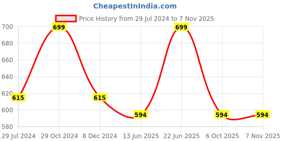 myntra.com Pantaloons Junior Structured Handheld Bag pantaloons junior Price History Graph from 29 Jul 2024 to 7 Nov 2025