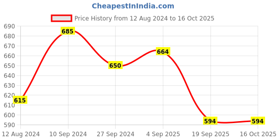 myntra.com Pantaloons Junior Structured Sling Bag pantaloons junior Price History Graph from 12 Aug 2024 to 16 Oct 2025