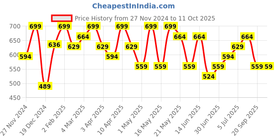 myntra.com Pantaloons Junior Structured Sling Bag pantaloons junior Price History Graph from 27 Nov 2024 to 10 Oct 2025