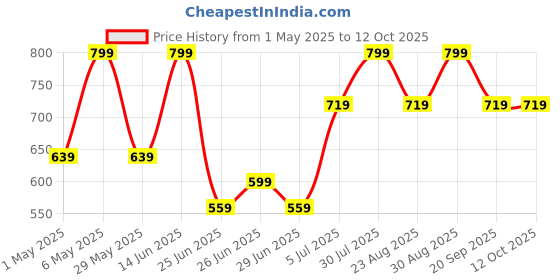 myntra.com Pantaloons Junior Structured Sling Bag with Applique pantaloons junior Price History Graph from 1 May 2025 to 11 Oct 2025