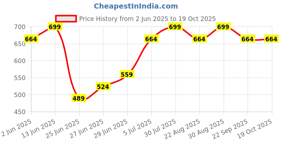 myntra.com Pantaloons Junior Swagger Hobo Bag pantaloons junior Price History Graph from 2 Jun 2025 to 18 Oct 2025