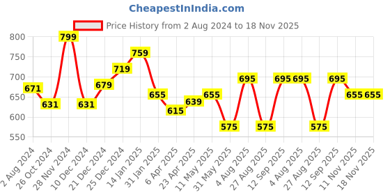 myntra.com Pantaloons Junior Tie and Dye Cotton Dress pantaloons junior Price History Graph from 2 Aug 2024 to 17 Nov 2025
