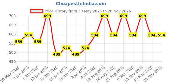 myntra.com Pantaloons Junior Top pantaloons junior Price History Graph from 30 May 2025 to 25 Nov 2025