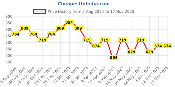 myntra.com Pantaloons Junior White & Green Floral Empire Dress pantaloons junior Price History Graph from 3 Aug 2024 to 17 Nov 2025