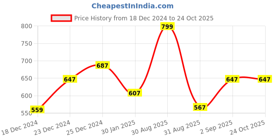 myntra.com Pantaloons Junior White & Peach Floral Print Mandarin Collar Cotton Shirt Style Top pantaloons junior Price History Graph from 18 Dec 2024 to 24 Oct 2025