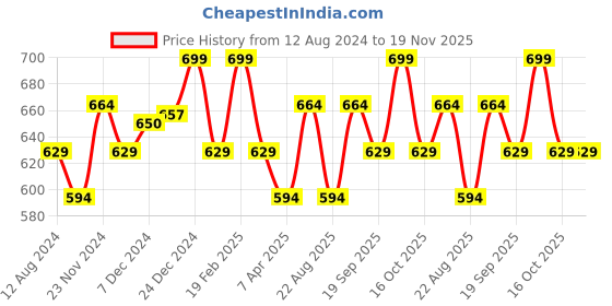 myntra.com Pantaloons Junior White Floral Print Blouson Top pantaloons junior Price History Graph from 12 Aug 2024 to 19 Nov 2025