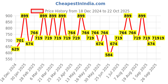 myntra.com pantaloons junior Pantaloons Juniors Girls Animal Printed Fit & Flare Dress pantaloons junior Price History Graph from 18 Dec 2024 to 22 Oct 2025