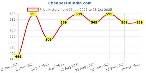 myntra.com pantaloons baby Pantaloons Pack Of 3 Baby Boys Shorts pantaloons baby Price History Graph from 25 Jun 2025 to 28 Oct 2025
