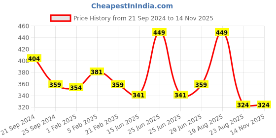 myntra.com PANTEAZY Basic Briefs FDKGCL-OR-SM06-M-G panteazy Price History Graph from 21 Sep 2024 to 12 Nov 2025