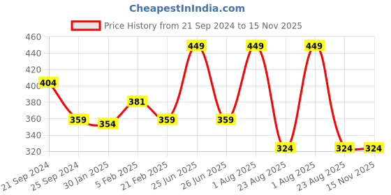 myntra.com PANTEAZY Basic Briefs FDKGCL-OR-SM06-S-B panteazy Price History Graph from 21 Sep 2024 to 15 Nov 2025
