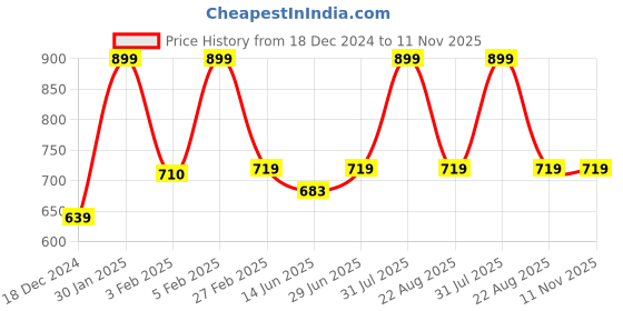 myntra.com PANTEAZY Boxer Style Briefs KEV-120-BX-B-M panteazy Price History Graph from 18 Dec 2024 to 11 Nov 2025