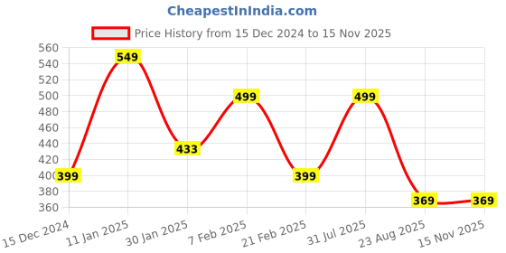 myntra.com PANTEAZY Camouflage Printed Trunk KEV-SM05-MIL-BR-S-O panteazy Price History Graph from 15 Dec 2024 to 13 Nov 2025