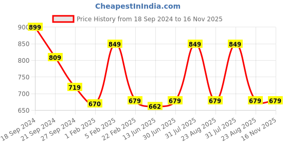 myntra.com PANTEAZY Dog Printed Basic Briefs LO-S01-FDG-BL-S panteazy Price History Graph from 18 Sep 2024 to 13 Nov 2025