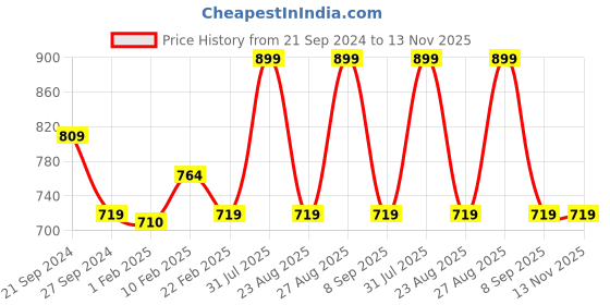 myntra.com PANTEAZY Front Cutout Design Basic Briefs LO-LY2404-BR-Y-S panteazy Price History Graph from 21 Sep 2024 to 13 Nov 2025
