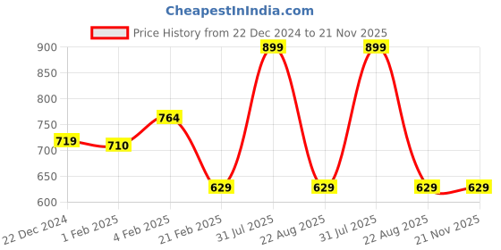 myntra.com PANTEAZY Full Coverage Lightly Padded Workout Bra panteazy Price History Graph from 22 Dec 2024 to 20 Nov 2025