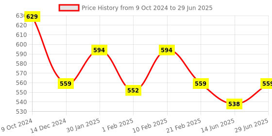 myntra.com PANTEAZY Halter Thongs Mankini BriefsKEV-JM02-F-R panteazy Price History Graph from 9 Oct 2024 to 29 Jun 2025