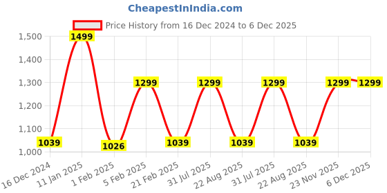 myntra.com PANTEAZY High Waist Tummy Shaper panteazy Price History Graph from 16 Dec 2024 to 5 Dec 2025