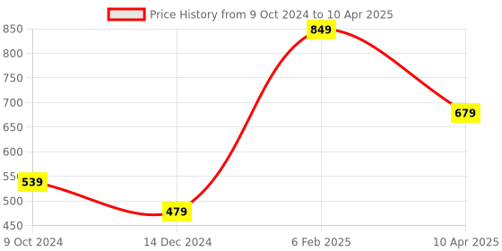 myntra.com PANTEAZY Hip-Lift Basic BriefsJKML-00ML-M-B panteazy Price History Graph from 9 Oct 2024 to 10 Apr 2025