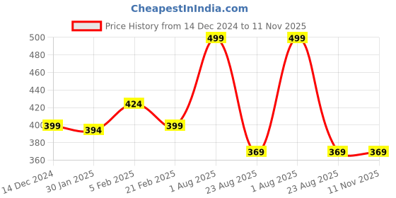 myntra.com PANTEAZY Lips Printed Trunk KEV-SM04-LIPP-BR-S-R panteazy Price History Graph from 14 Dec 2024 to 11 Nov 2025