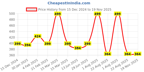myntra.com PANTEAZY Low Rise Stripe Briefs JSYBS-JL-S-BS panteazy Price History Graph from 15 Dec 2024 to 19 Nov 2025