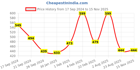 myntra.com PANTEAZY Men Animal Printed Boxer Style Briefs ZQXTL-ML-S-YP panteazy Price History Graph from 17 Sep 2024 to 13 Nov 2025