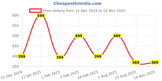 myntra.com PANTEAZY Men Basic Briefs KEV-2410-BSB-G-M panteazy Price History Graph from 15 Dec 2024 to 13 Nov 2025