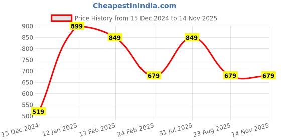 myntra.com PANTEAZY Men Basic Solid Mid-Rise Briefs KEV-2403-BX-G-XL panteazy Price History Graph from 15 Dec 2024 to 12 Nov 2025