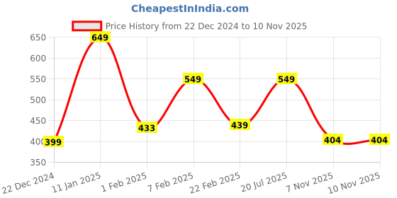 myntra.com PANTEAZY Men Colorful Rainbow Waistband Basic Briefs GYACL-AQ-SM24-B panteazy Price History Graph from 22 Dec 2024 to 10 Nov 2025