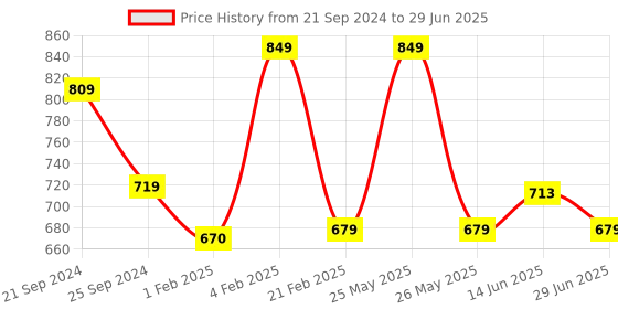 myntra.com PANTEAZY Men Conversational Printed Basic Briefs LO-S01-FDG-R-S panteazy Price History Graph from 21 Sep 2024 to 29 Jun 2025