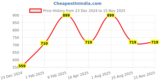 myntra.com PANTEAZY Men Decorative Waistband Basic Briefs KEV-122-BR-G-S panteazy Price History Graph from 23 Dec 2024 to 12 Nov 2025