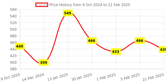 myntra.com PANTEAZY Men Front Design Printed Trunk L0-S05-FPB-BL-S-Blue panteazy Price History Graph from 9 Oct 2024 to 21 Feb 2025
