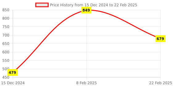 myntra.com PANTEAZY Men Jockmail Low-Rise Basic Briefs JKML-00ML-M-R panteazy Price History Graph from 15 Dec 2024 to 22 Feb 2025