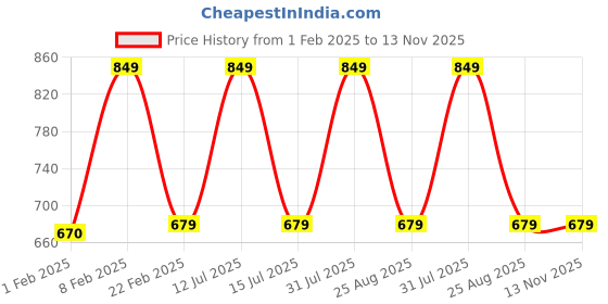 myntra.com PANTEAZY Men Low Rise BriefsLO-S02-FCD-T_S panteazy Price History Graph from 1 Feb 2025 to 13 Nov 2025