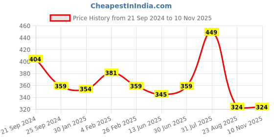 myntra.com PANTEAZY Men Mid-Rise Basic Brief - FDKGCL-OR-SM06-S-R panteazy Price History Graph from 21 Sep 2024 to 9 Nov 2025