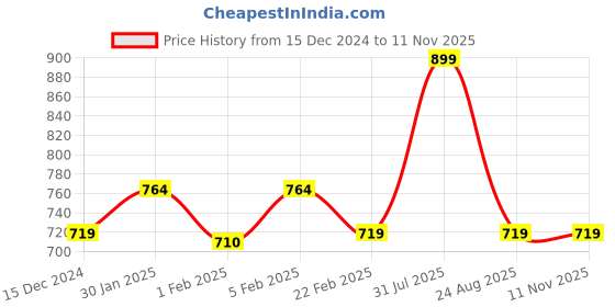 myntra.com PANTEAZY Men Mid Rise Breathability Trunk-JSY-7262-BX-S-F-Silver panteazy Price History Graph from 15 Dec 2024 to 10 Nov 2025