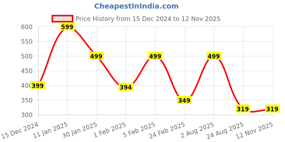 myntra.com PANTEAZY Men Mid Rise Breathability Trunks-KEV-2410-BSB-B-M-Black panteazy Price History Graph from 15 Dec 2024 to 11 Nov 2025
