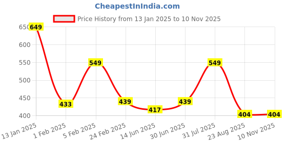 myntra.com PANTEAZY Men Mid Rise Rainbow Waistband Basic Briefs GYACL-AQ-SM24-M-W panteazy Price History Graph from 13 Jan 2025 to 10 Nov 2025