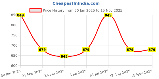 myntra.com PANTEAZY Men Pack Of 2 Self Cutout Design Stylish Low Waist Basic Briefs LO-S02-FCD-B_S panteazy Price History Graph from 30 Jan 2025 to 13 Nov 2025