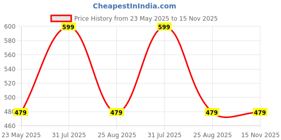 myntra.com PANTEAZY Men Printed Basic Briefs LO-S04-LPC-B-S panteazy Price History Graph from 23 May 2025 to 15 Nov 2025